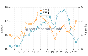Praia Dona Ana water temp chart in April