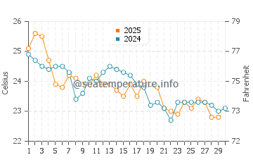 Temperature dell'acqua a Praia dos Ingleses ad aprile