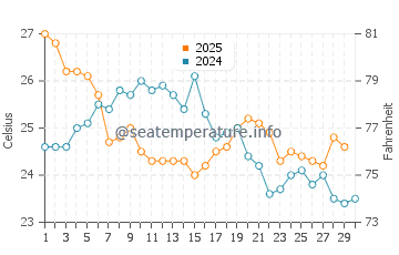 Temperature dell'acqua a Praia dos Ossos ad aprile