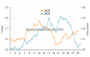 Praia dos Tres Irmaos water temp chart in April