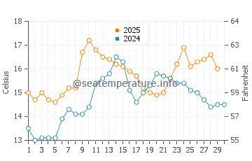 Praia Pragueira water temp chart in April