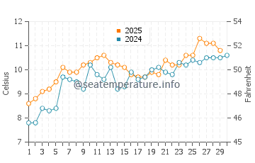 Temperature dell'acqua a Prestatyn ad aprile