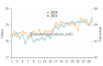 Temperatura vode u Prieto Diaz u travnju