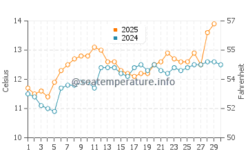 Wassertemperatur Primelin im April