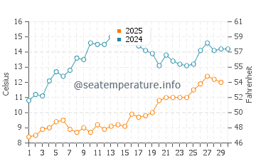Primorsko water temp chart in April