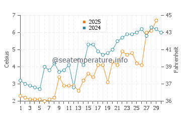 Prince Edward water temp chart in April
