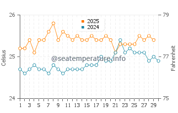 Princess Cays water temp chart in April