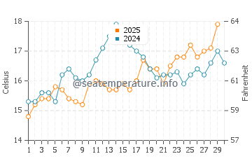 Wassertemperatur Principina a Mare im April