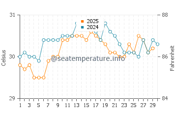 Temperatura vode u Probolinggo u travnju