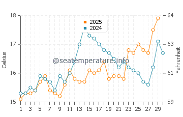 Wassertemperatur Procchio im April