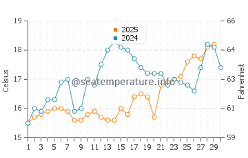 Wassertemperatur Procida im April