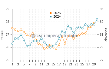 Progreso water temp chart in April