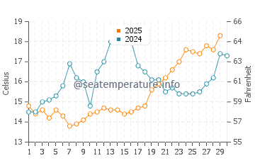 Wassertemperatur Promajna im April