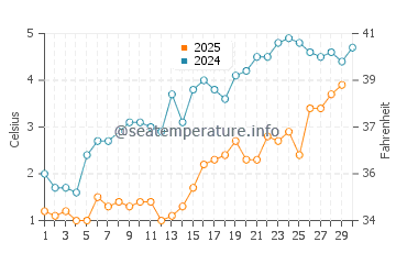 Temperature dell'acqua a Providence Bay ad aprile