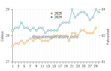 Temperatura da água na ilha de Providencia em abril