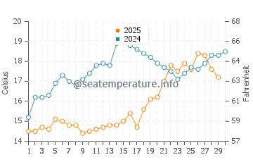 Temperature dell'acqua a Psakoudia ad aprile
