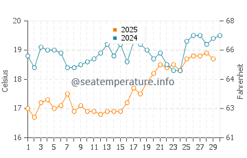 Psalidi water temp chart in April