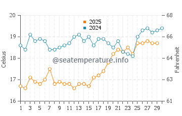 Wassertemperatur Pserimos im April