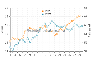 Puebla de Farnals water temp chart in April