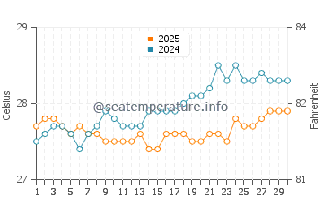 Temperatura vode u Puerta Maya u travnju