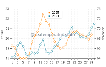 Temperatura del agua en Puertecitos en abril