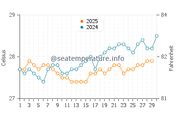 Puerto Aventuras water temp chart in April