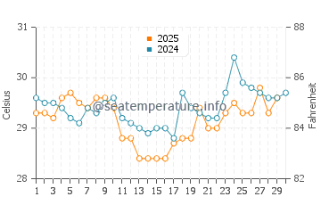 Temperature dell'acqua a Puerto Barrios ad aprile
