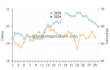 Puerto Calero water temp chart in April