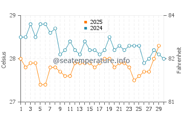 Temperature dell'acqua a Puerto Castilla ad aprile
