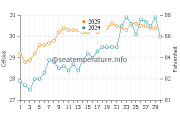 Puerto Chiapas water temp chart in April