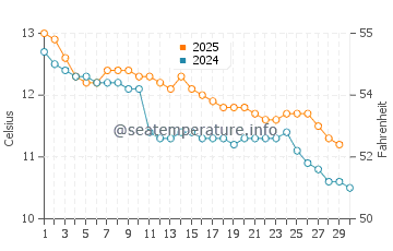 Temperature dell'acqua a Puerto Cisnes ad aprile