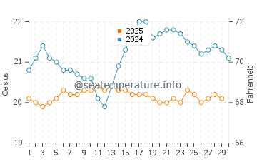 Puerto de la Estaca water temp chart in April