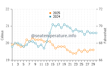 Puerto de las Nieves water temp chart in April