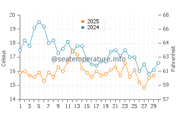 Temperature dell'acqua a Puerto de Lomas ad aprile