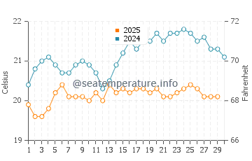 Puerto de Naos water temp chart in April
