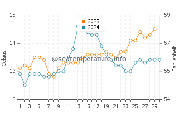 Temperatura del agua en Puerto de Vega en abril
