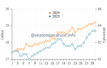 Puerto Galera water temp chart in April