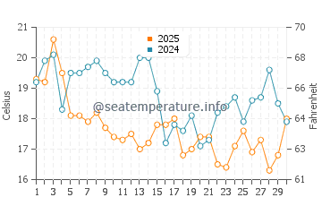 Temperatura da água em Puerto Grau em abril