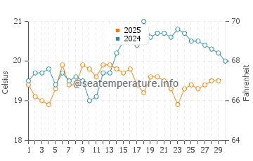 Puerto Lajas water temp chart in April