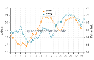 Puerto Libertad water temp chart in April