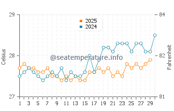 Temperature dell'acqua a Puerto Morelos ad aprile