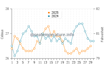 Puerto Padre water temp chart in April