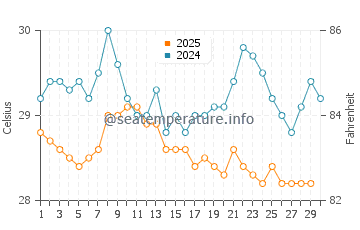Temperatura da água em Puerto Pilon em abril