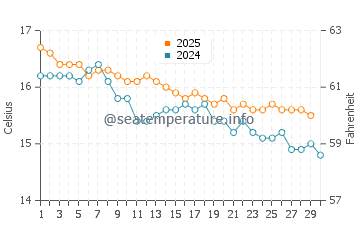 Puerto Piramides water temp chart in April
