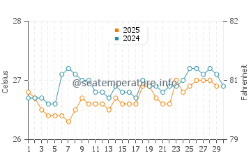 Temperature dell'acqua a Puerto Plata ad aprile