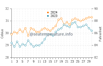 Puerto Princesa water temp chart in April