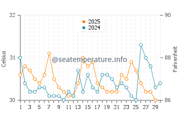 Temperature dell'acqua a Puerto Quepos ad aprile