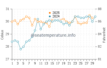 Temperature dell'acqua a Puerto Quetzal ad aprile