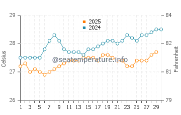 Temperature dell'acqua a Esperanza ad aprile
