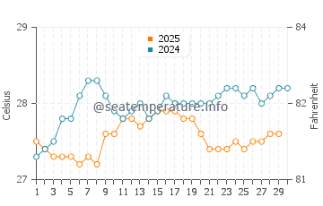 Temperature dell'acqua a La Playa ad aprile